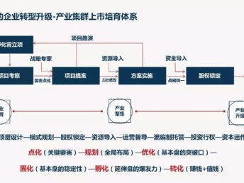一張地圖教你讀懂企業(yè)如何轉(zhuǎn)型升級 深圳企業(yè)管理的MBA視角
