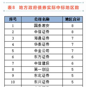 中證協(xié)發(fā)布2022年證券公司債券承銷業(yè)務(wù)專項統(tǒng)計結(jié)果 中信證券四項指標(biāo)領(lǐng)跑行業(yè)